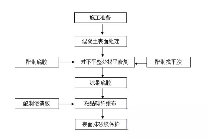 志丹碳纤维加固的优势以及使用方法